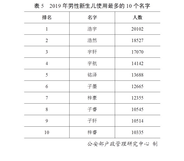 2019年全国姓名报告出炉：这50个字名字使用最多