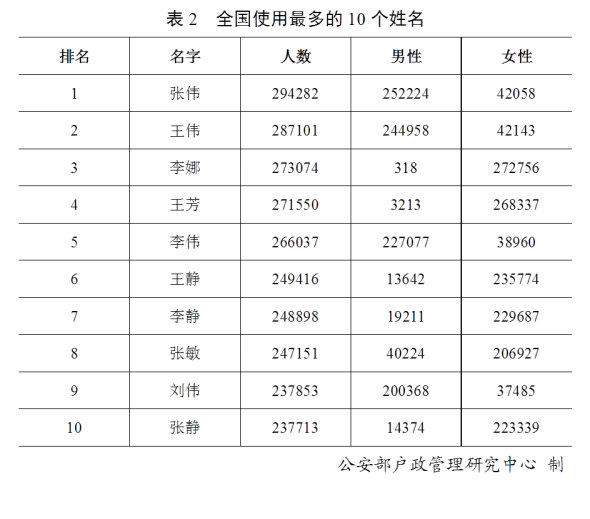 2019年全国姓名报告出炉：这50个字名字使用最多