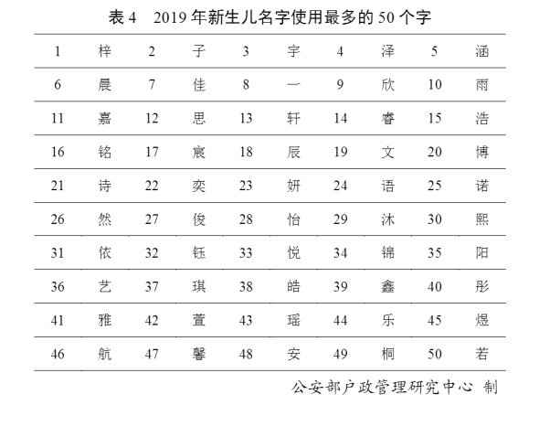 2019年全国姓名报告出炉：这50个字名字使用最多