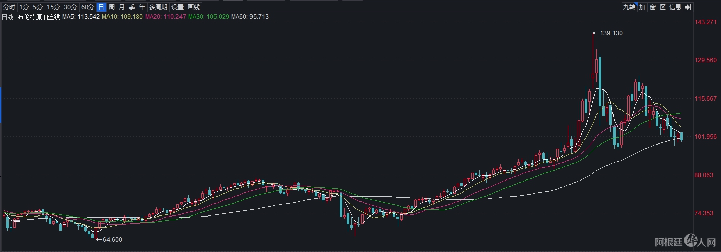 布伦特原油连续期货走势图。