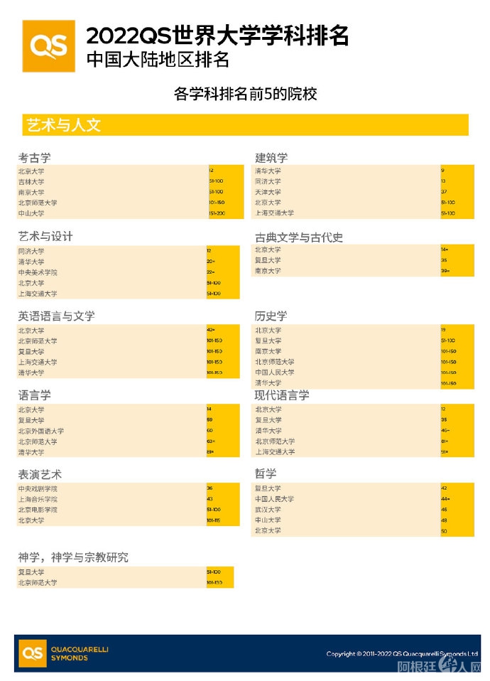QS世界大学排名2022年 QS世界大学排名2022年