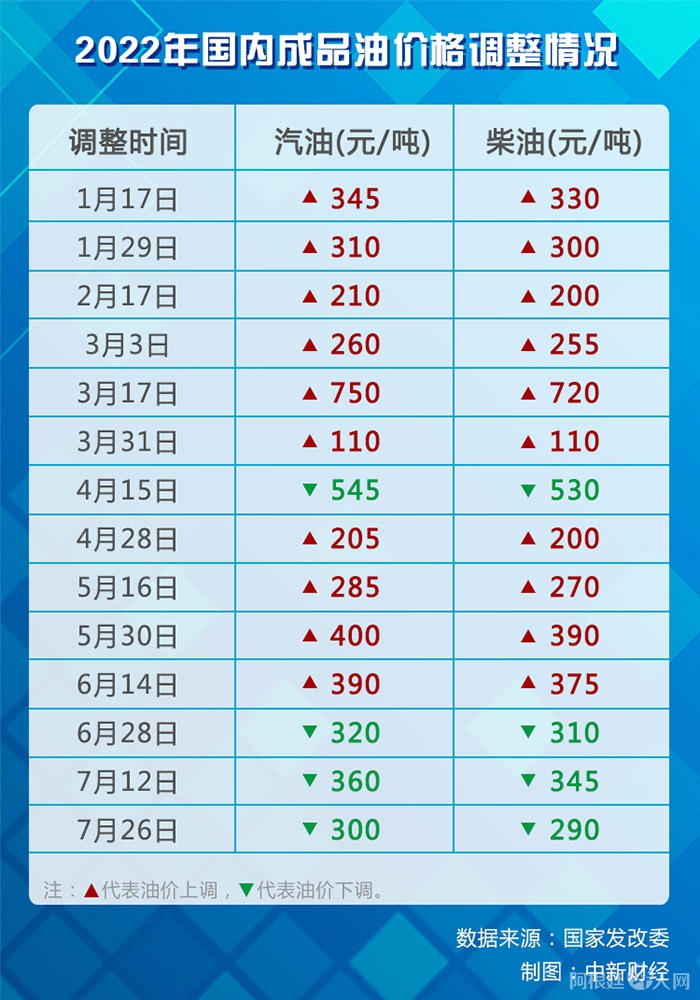 2022年国内成品油历次价格调整情况。(数据来源:国家发改委) 2022年国内成品油历次价格调整情况。(数据来源:国家发改委)