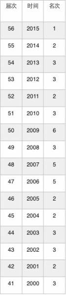  美国奥数队成绩排名（2005~2015年）