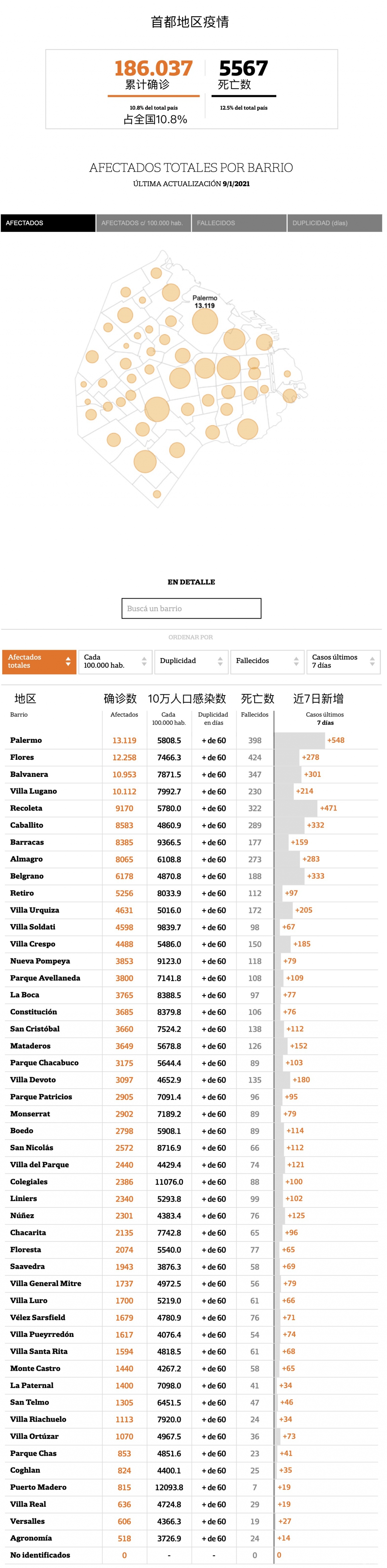 Coronavirus en CABA: el mapa de la pandemia, comuna por comuna - LA NACION