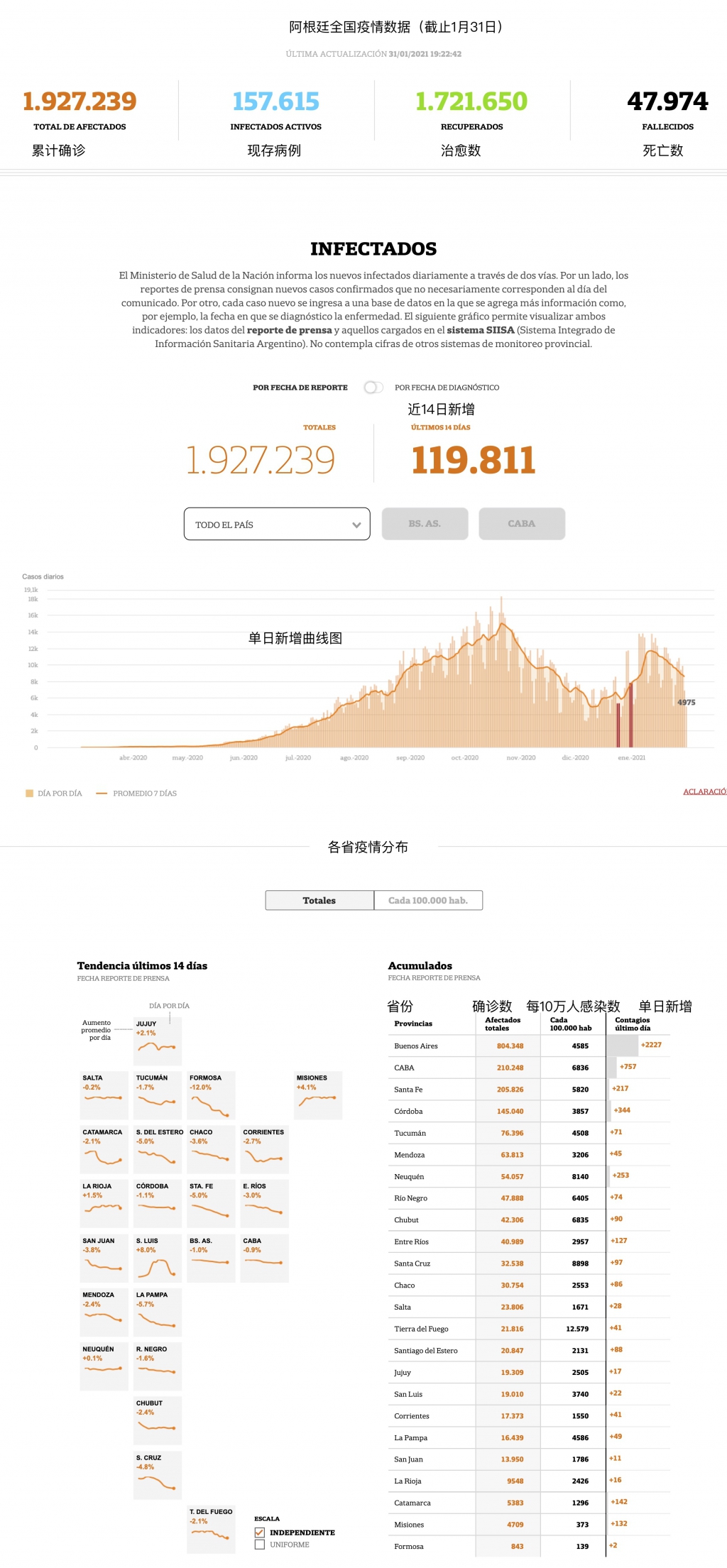 Coronavirus en la Argentina: indicadores y cifras en tiempo real - LA NACION Coronavirus en la Argentina: indicadores y cifras en tiempo real - LA NACION