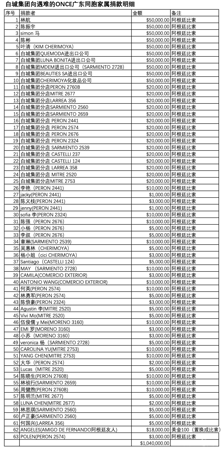 1_白城集团向遇难的ONCE广东同胞家属捐款明细 1_白城集团向遇难的ONCE广东同胞家属捐款明细