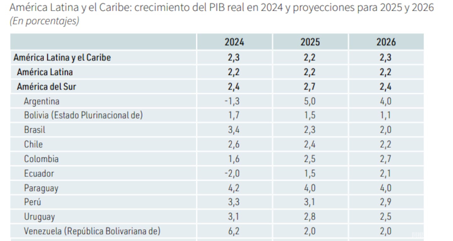 argentina-sera-el-pais-que-impulsara-el-crecimiento-de-la-region-con-5-foto-cepal-NF34D5CAVRFHFPUEW2YAXD254Y argentina-sera-el-pais-que-impulsara-el-crecimiento-de-la-region-con-5-foto-cepal-NF34D5CAVRFHFPUEW2YAXD254Y